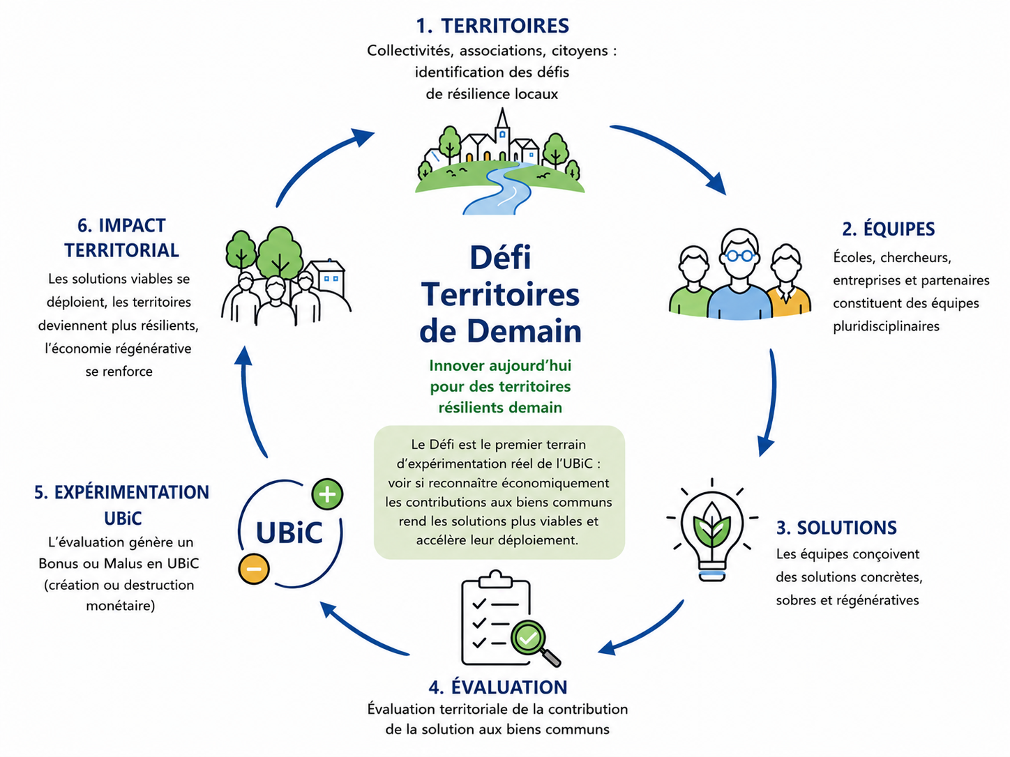 Schéma d'ensemble du Défi Territoires de Demain et de l'expérimentation UBiC