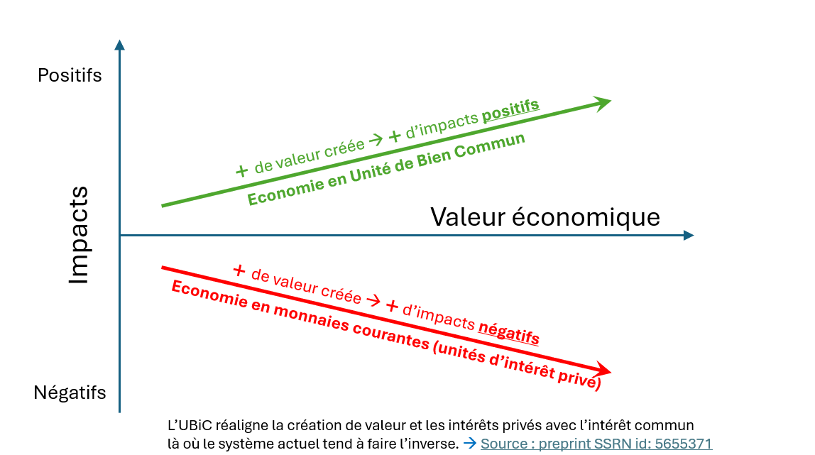 Figure sur l’inversion de corrélation entre valeur économique et impact sous UBiC