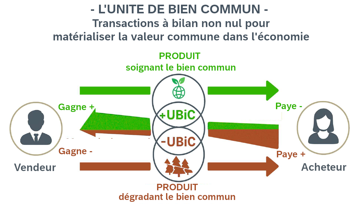 Schéma simplifié de la dissymétrie transactionnelle de l’UBiC