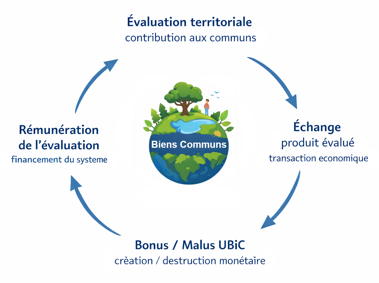 Schéma simplifié du mécanisme UBiC avec évaluation, transaction et feedback monétaire